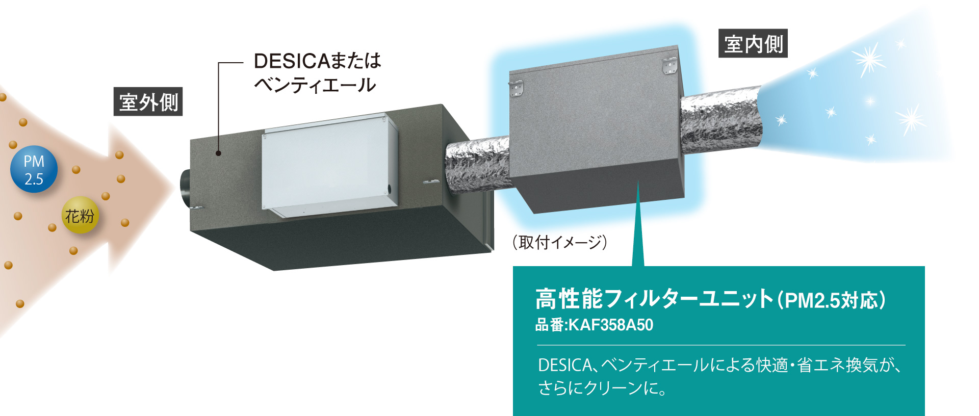 高性能フィルターユニット（PM2.5対応）品番:KAF358A50／DESICA、ベンティエールによる快適・省エネ換気が、さらにクリーンに。